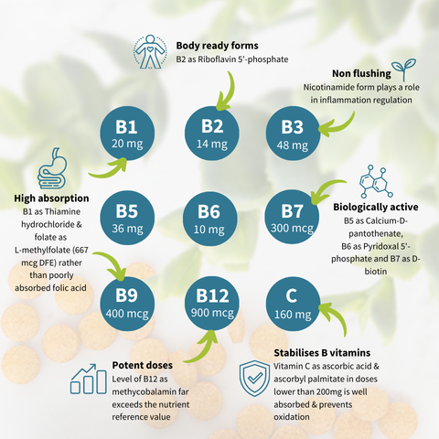 Vitamin supplement chart with various vitamins and their dosages on a light background.