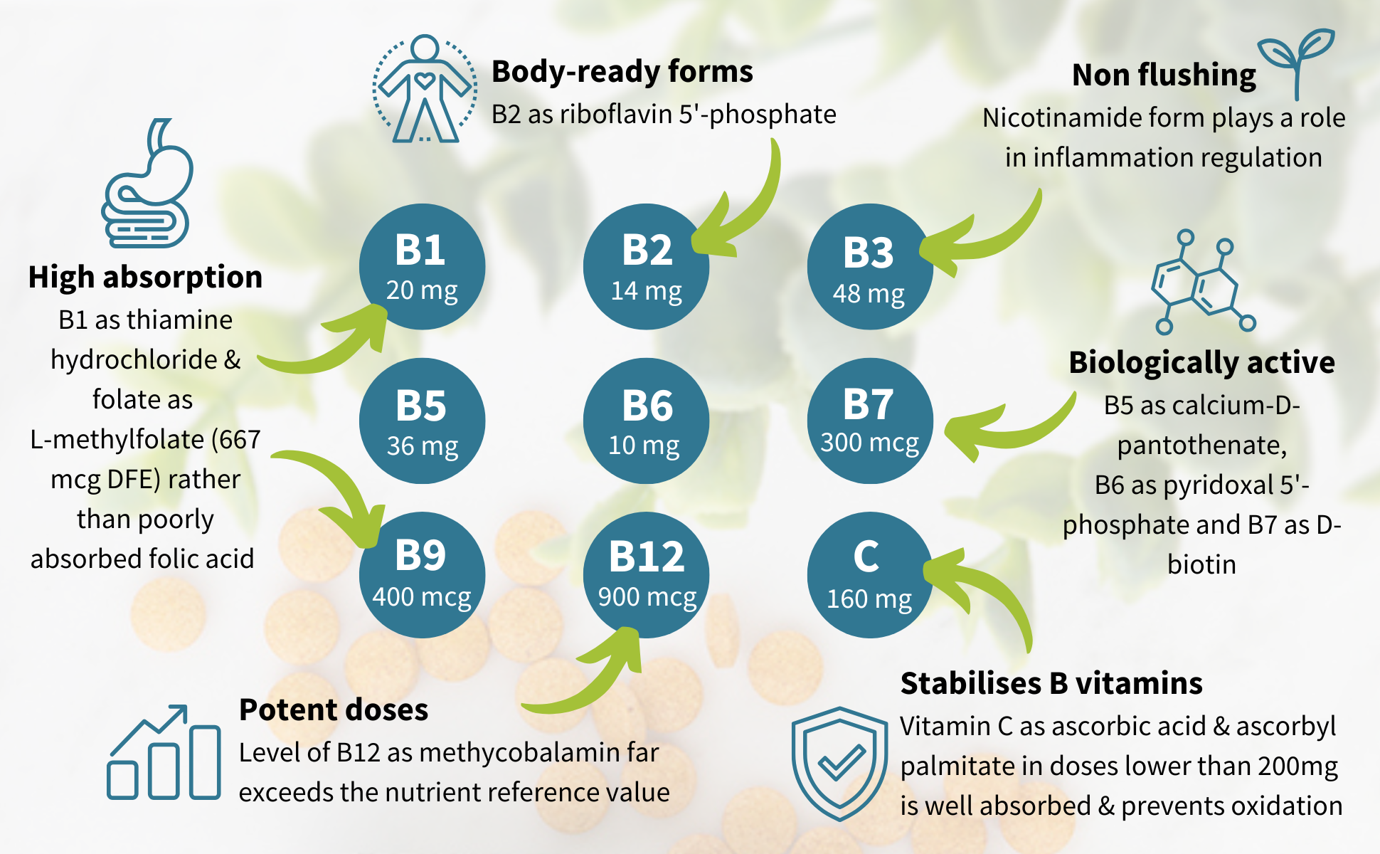 Vitamin supplement chart with various vitamins and their dosages on a light background.