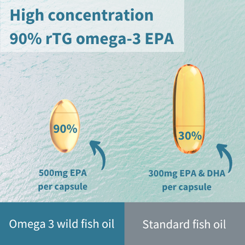 Pharmepa RESTORE - 1000mg Pure EPA Omega-3 Fish Oil, 60 Softgels