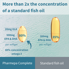 Pharmepa COMPLETE - 1000mg EPA & DHA Omega-3 plus Omega-6 GLA, 1-Month Supply, 60 Softgels