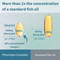 Pharmepa COMPLETE - 1000mg EPA & DHA Omega-3 plus Omega-6 GLA, 1-Month Supply, 60 Softgels