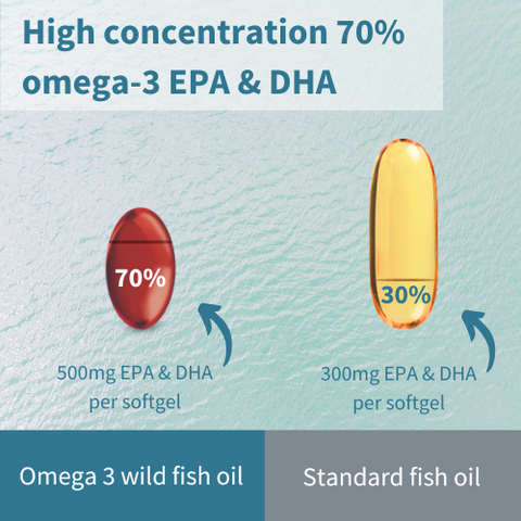 High Absorption Omega-3 Wild Fish Oil, 1000mg EPA & DHA rTG Triglyceride and Astaxanthin, Lemon Flavour, 180 Softgels