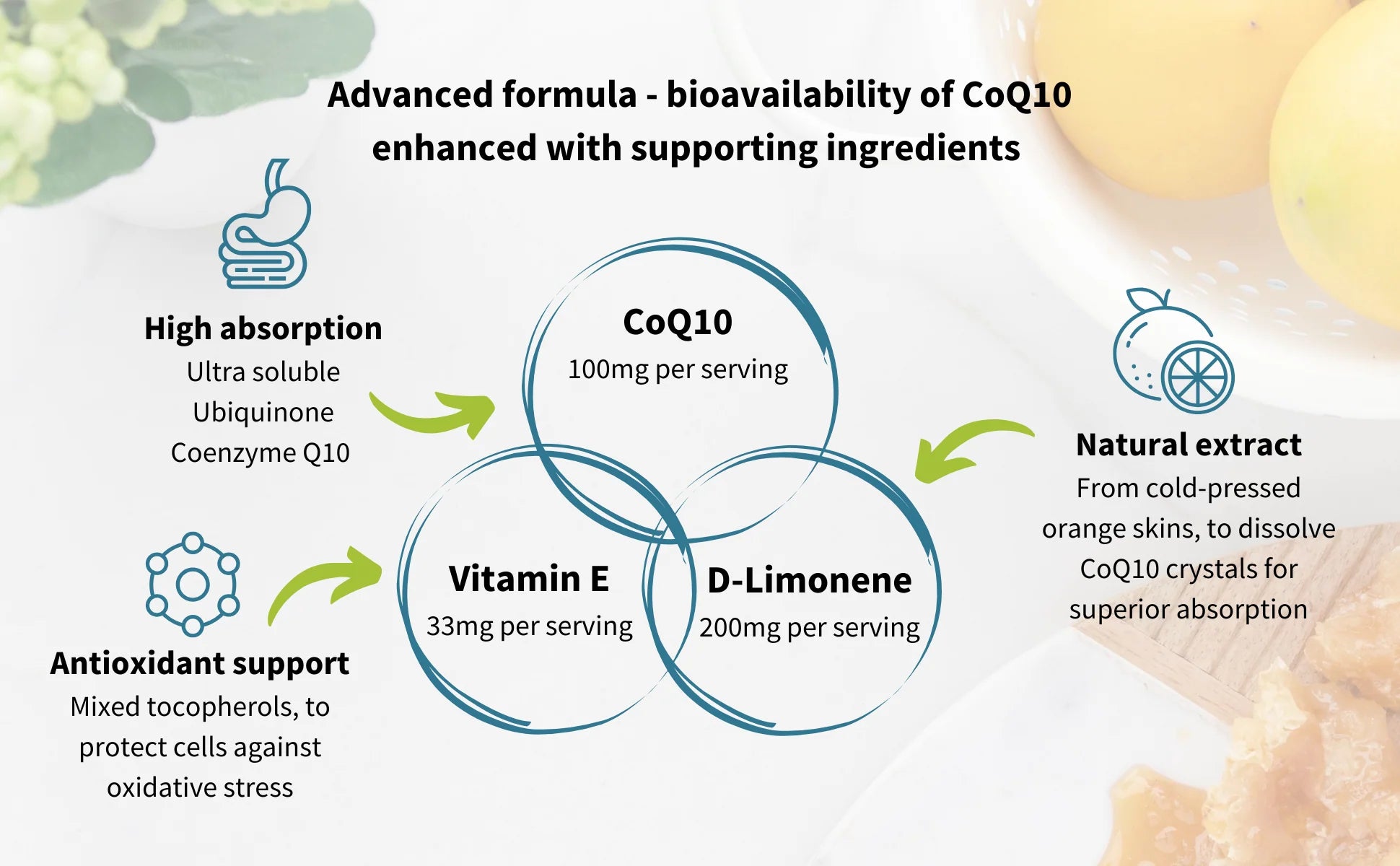 Diagram of CoQ10 supplement formula with supporting ingredients on a light background.