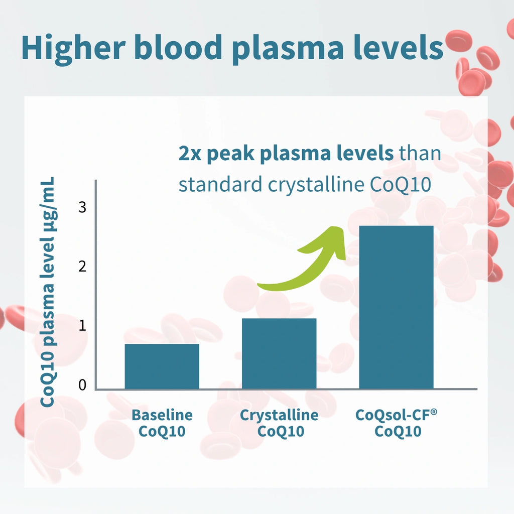 Bar chart comparing CoQ10 plasma levels with 'Baseline', 'Crystalline', and 'CoQsol-CF' CoQ10.