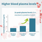 Bar chart comparing CoQ10 plasma levels with 'Baseline', 'Crystalline', and 'CoQsol-CF' CoQ10.