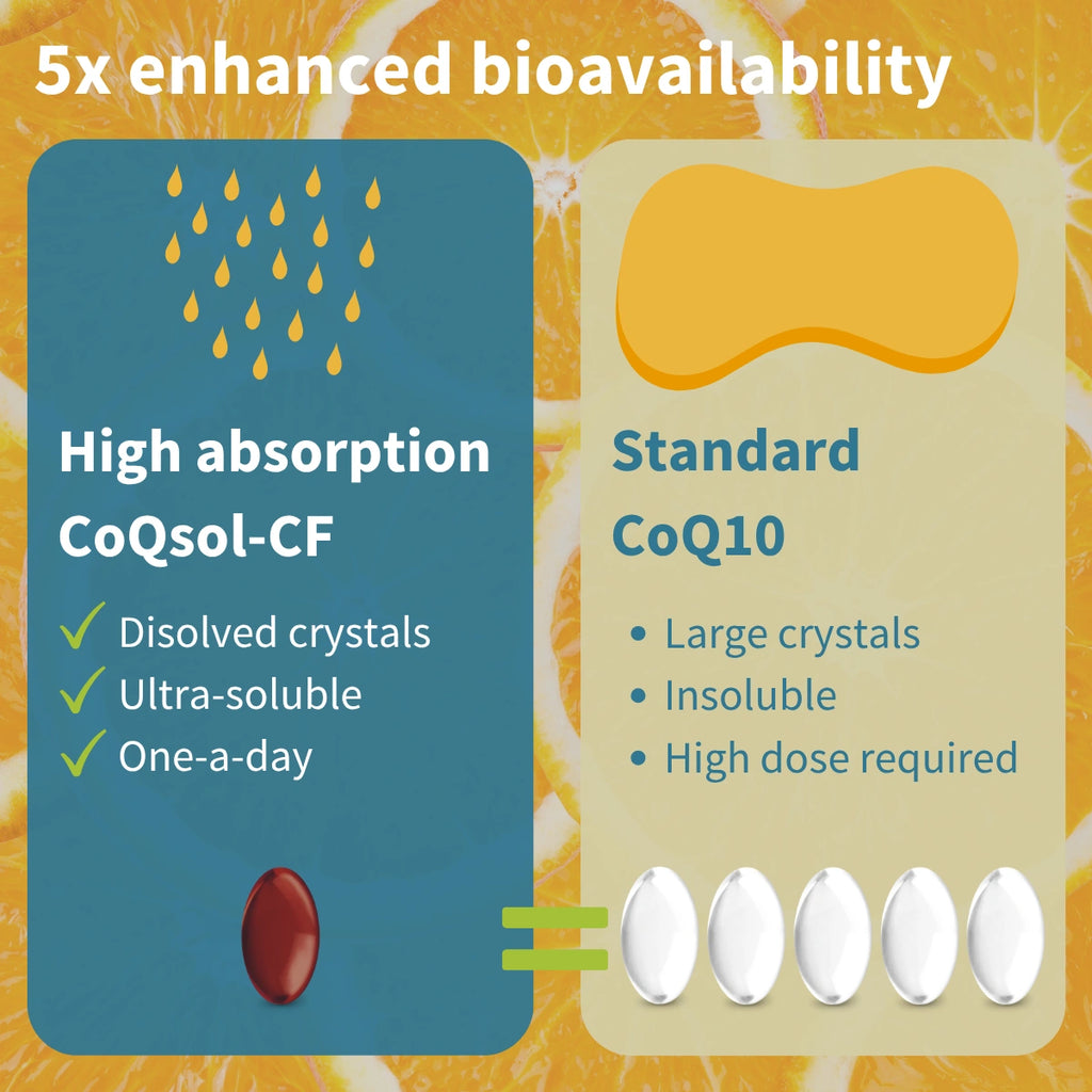 Comparison of High Absorption CoQsol-CF and Standard CoQ10 with visual elements on a colorful background.