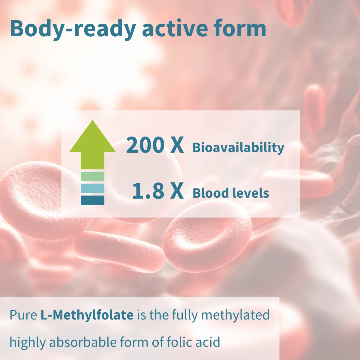 Text overlay on a blurred background with information about L-Methylfolate and its bioavailability.