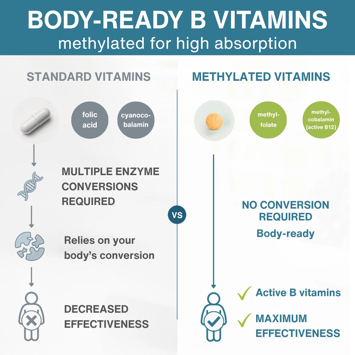 Methylated Super B-Complex, Vitamin B Complex with Vitamin C & Methylfolate, Sustained Release, 60-180 Tablets
