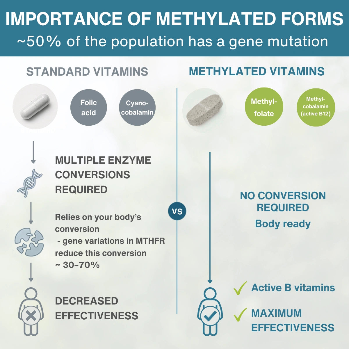 Methylated Multivitamin & Minerals with Iron for Women, with Folate, Vitamin D3 1000iu & Zinc, 60-180 Tablets