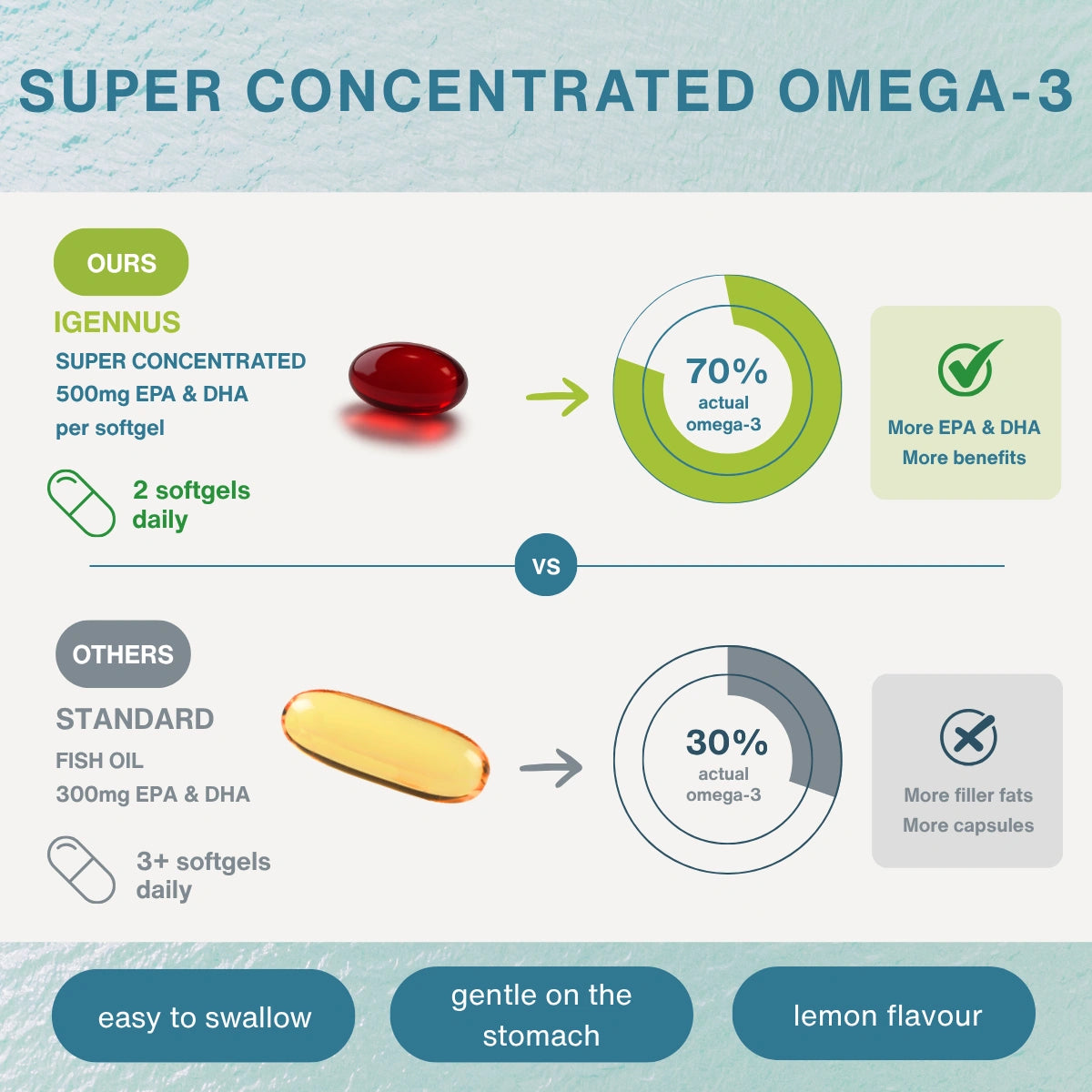 High absorption Omega-3 Wild Fish Oil, 1000mg EPA & DHA rTG Triglyceride and Astaxanthin, 180 Softgels