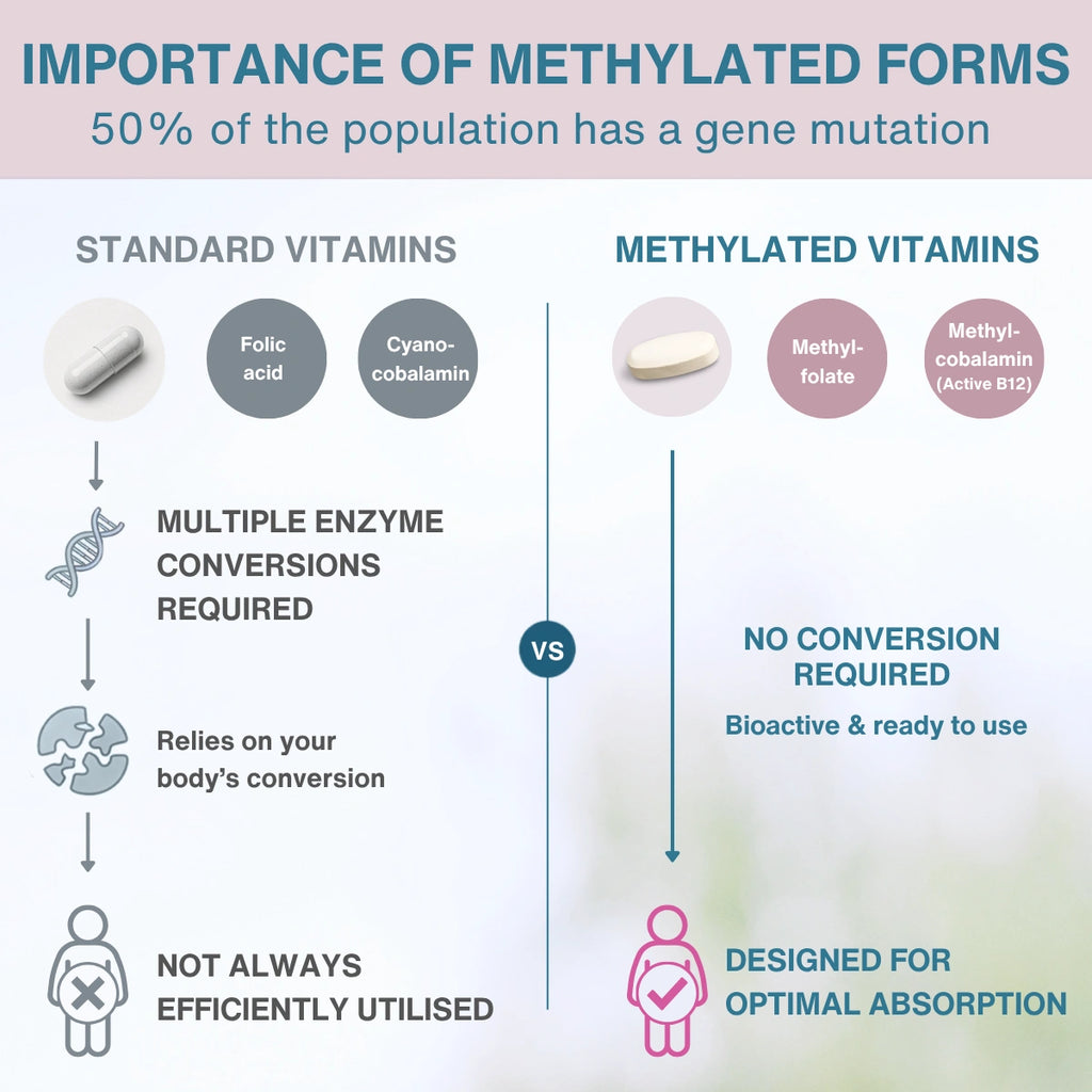 Methylated Pregnancy Multivitamin, with Folic Acid as Methyl-Folate, Choline, Calcium, Gentle Iron, 60 Tablets
