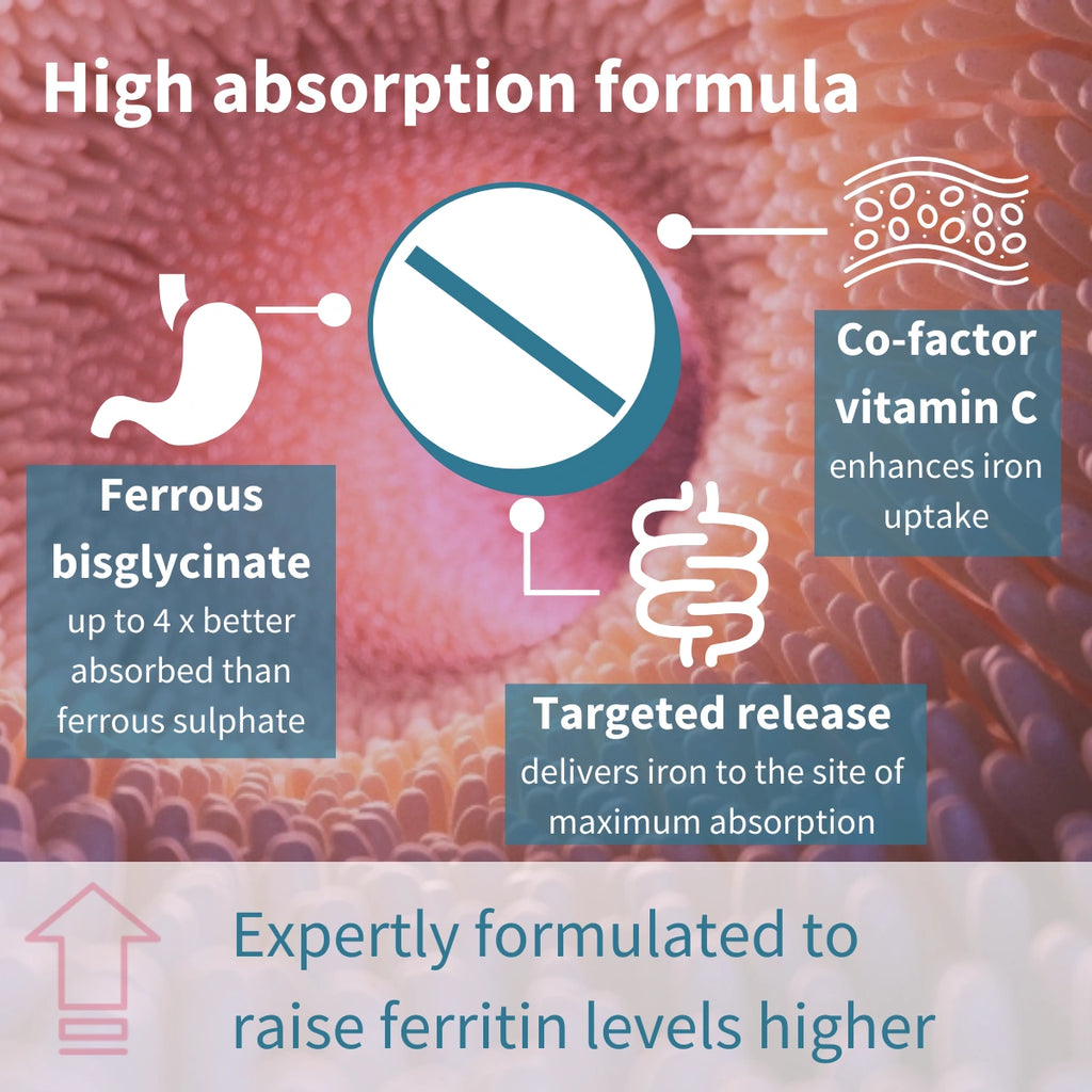 Infographic detailing a high absorption iron formula with text and icons.
