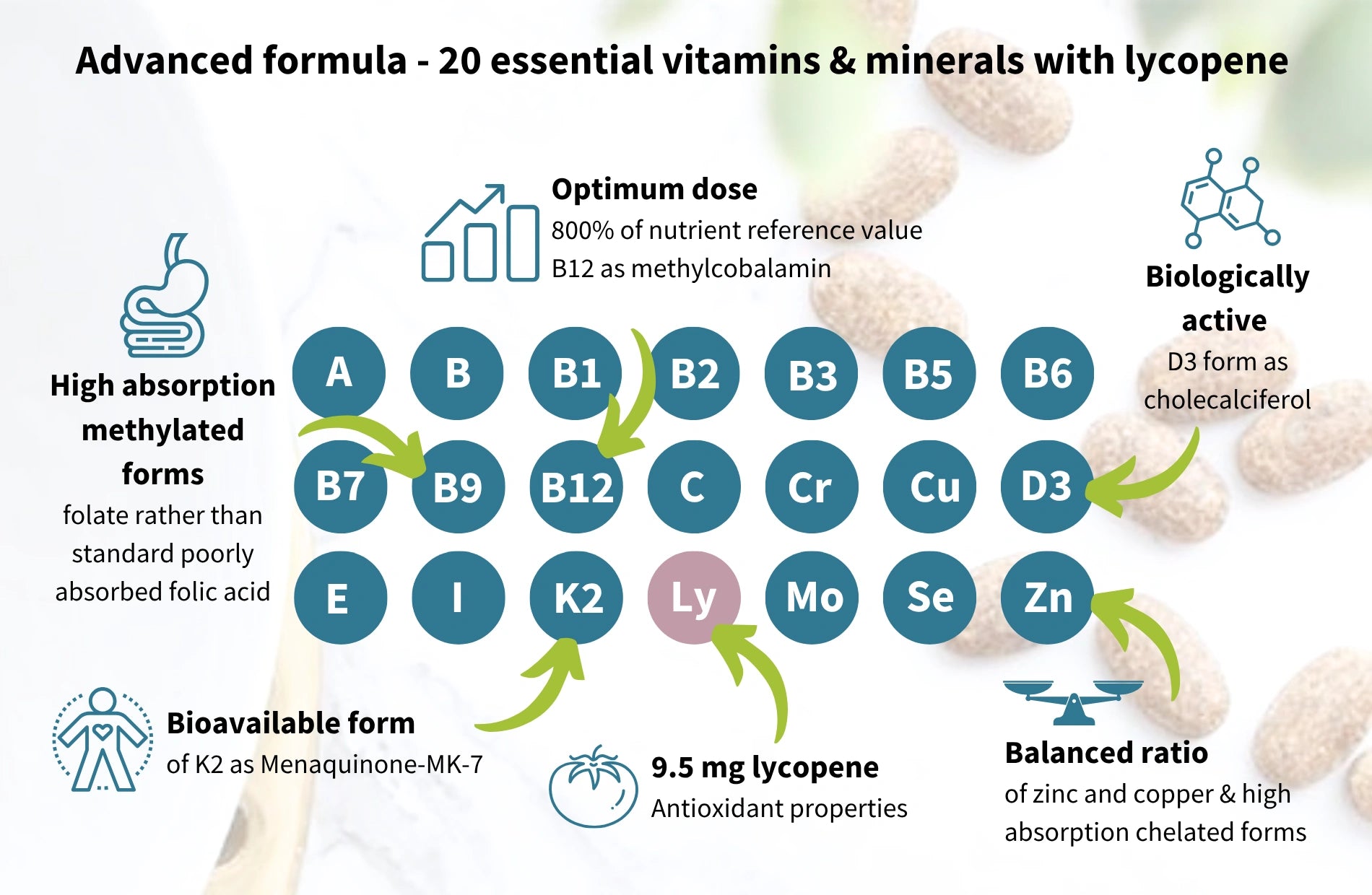 Vitamin supplement chart with various vitamins and minerals and their properties.