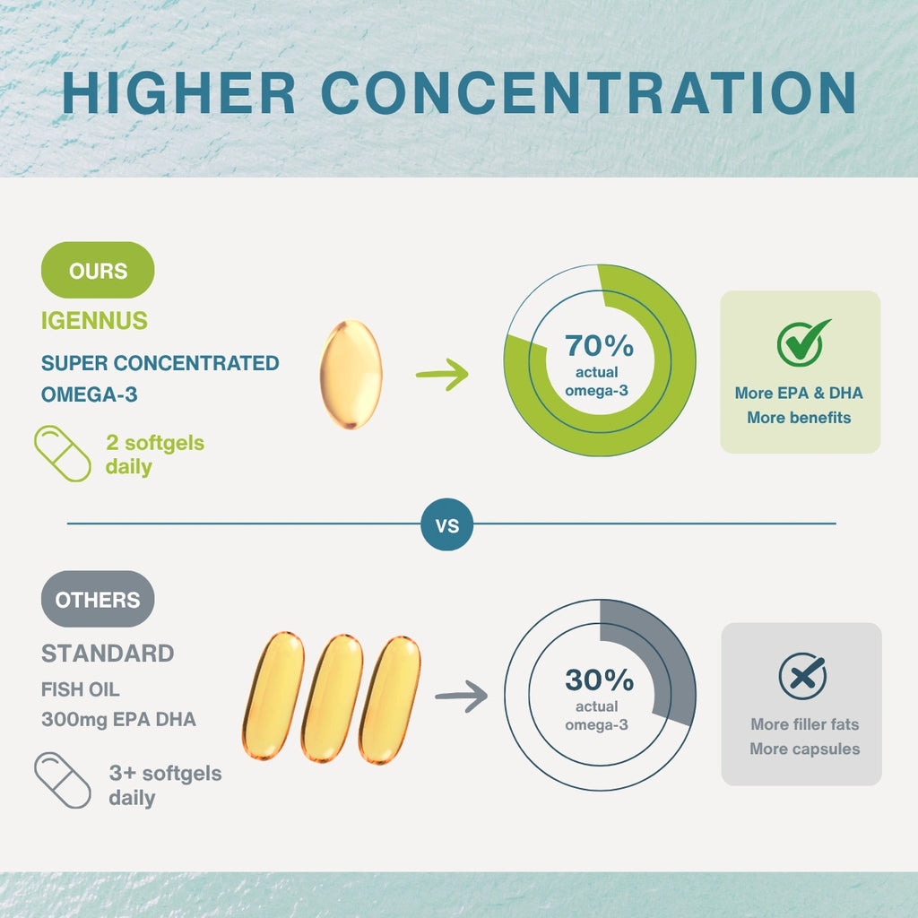 Comparison chart of concentrated omega-3 supplements with text and icons.