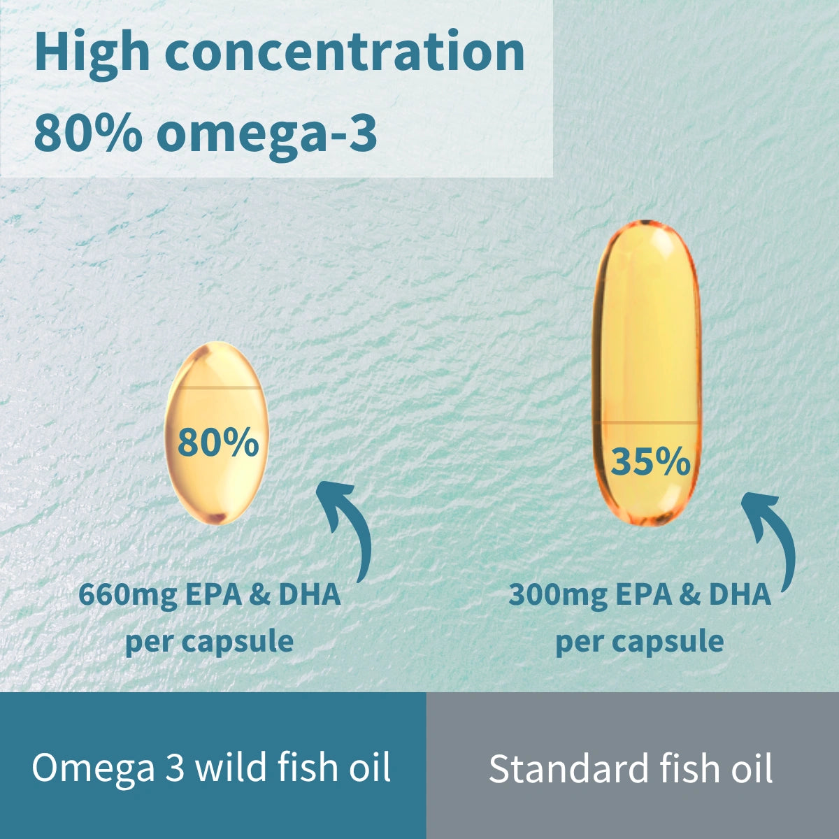 Super Concentrated Omega-3 Wild Fish Oil & Vitamin D, 660mg rTG Triglyceride EPA & DHA & 1000iu D3, 1-a-day, 60-180 Softgels