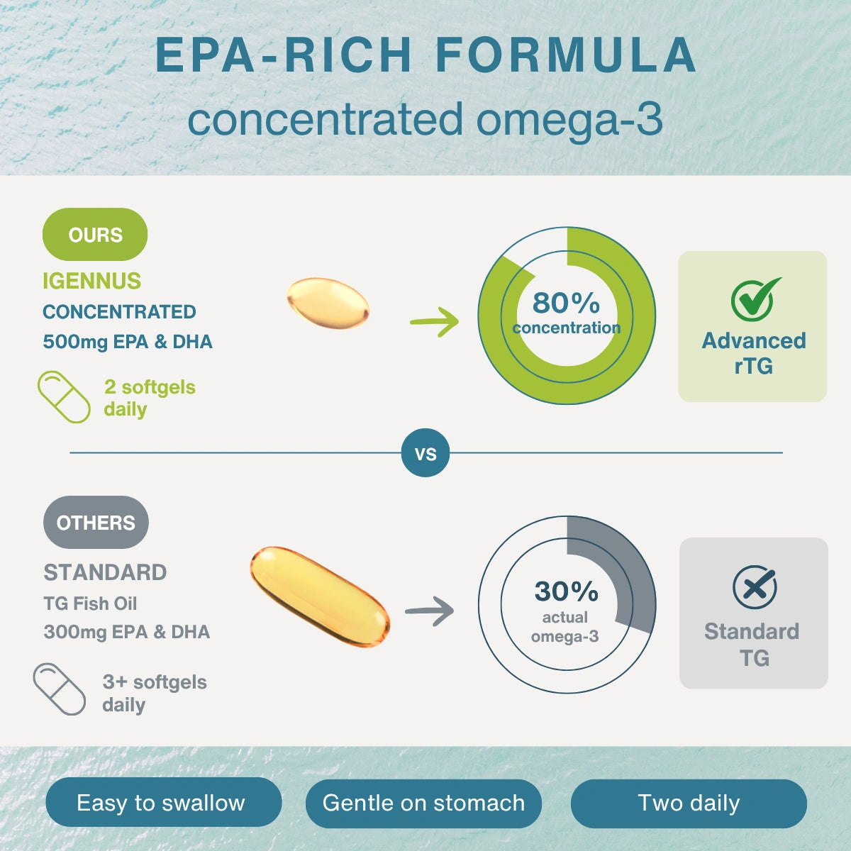 Comparison chart of EPA-rich formula concentrated omega-3 with different brands and their features.
