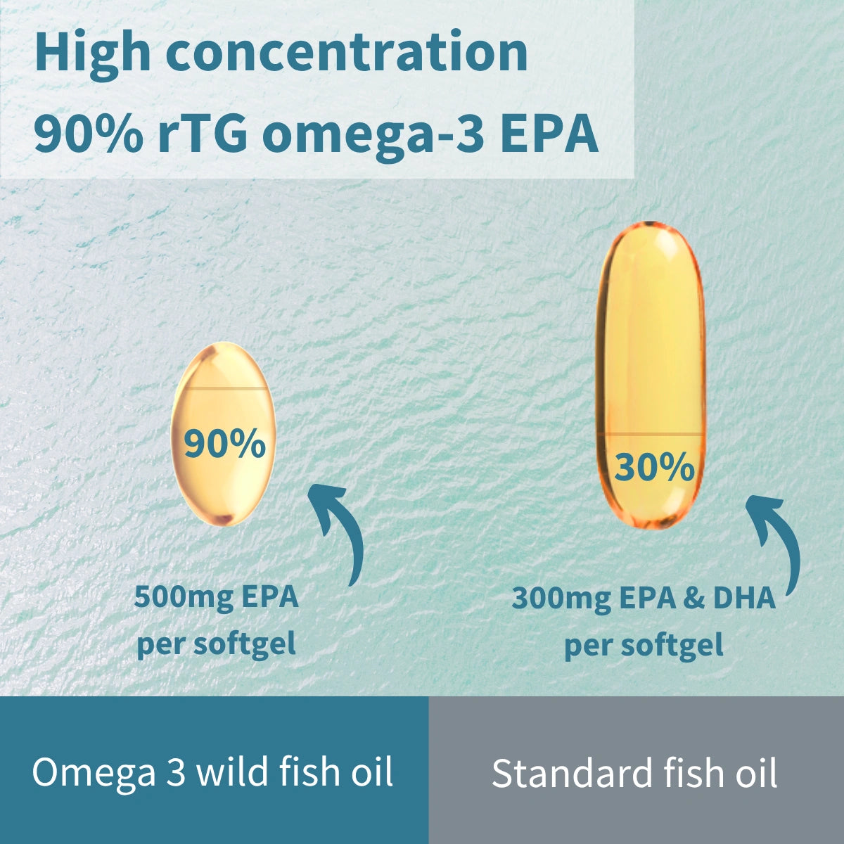 Comparison of omega-3 wild fish oil and standard fish oil capsules on a textured blue background.
