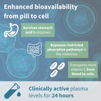 Diagram of a pill's journey from stomach to cell with text about bioavailability and clinical activity.