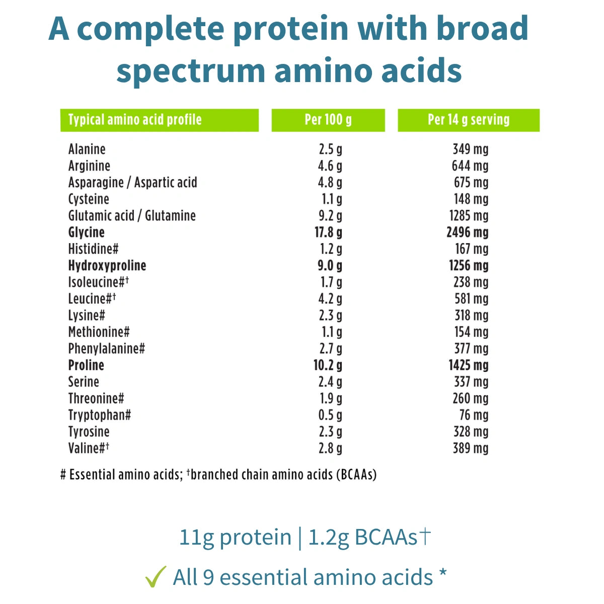Nutritional information table for a complete protein with amino acid profile on a white background