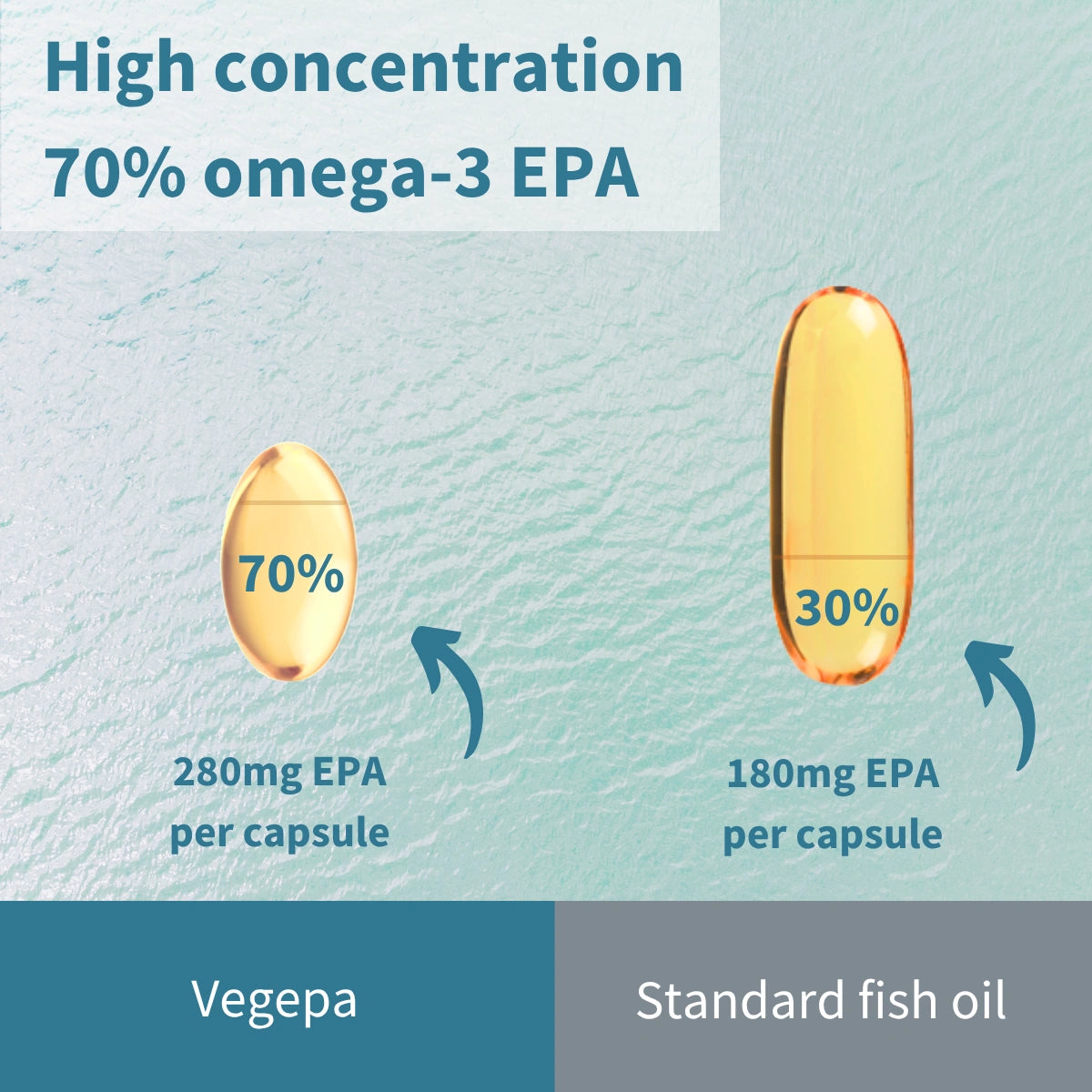 Comparison of Vegepa and standard fish oil capsules with omega-3 EPA percentages and amounts.