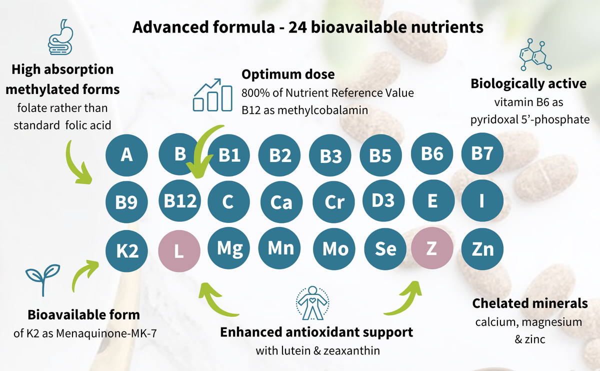 Vitamin supplement chart with various nutrients and their benefits
