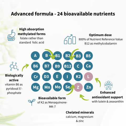 Diagram of an advanced formula with 24 bioavailable nutrients on a white background.