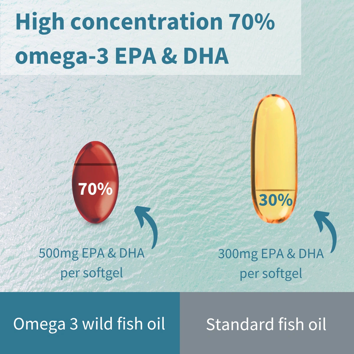 Comparison of omega-3 wild fish oil and standard fish oil with text indicating EPA and DHA content.