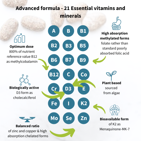 Vitamin supplement chart with various vitamins and minerals and their properties.