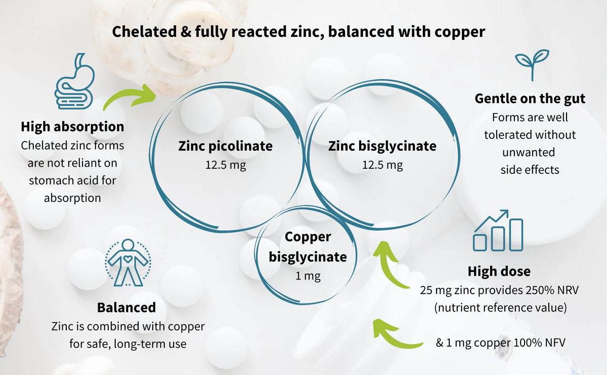 Diagram of chelated zinc and copper supplement with text and graphics on a light background.