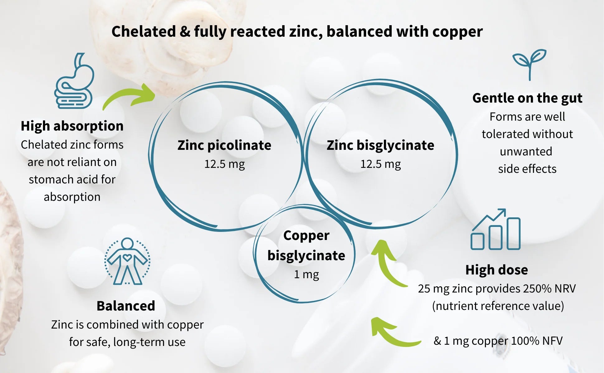 Diagram of chelated zinc and copper supplement with text and graphics on a light background.