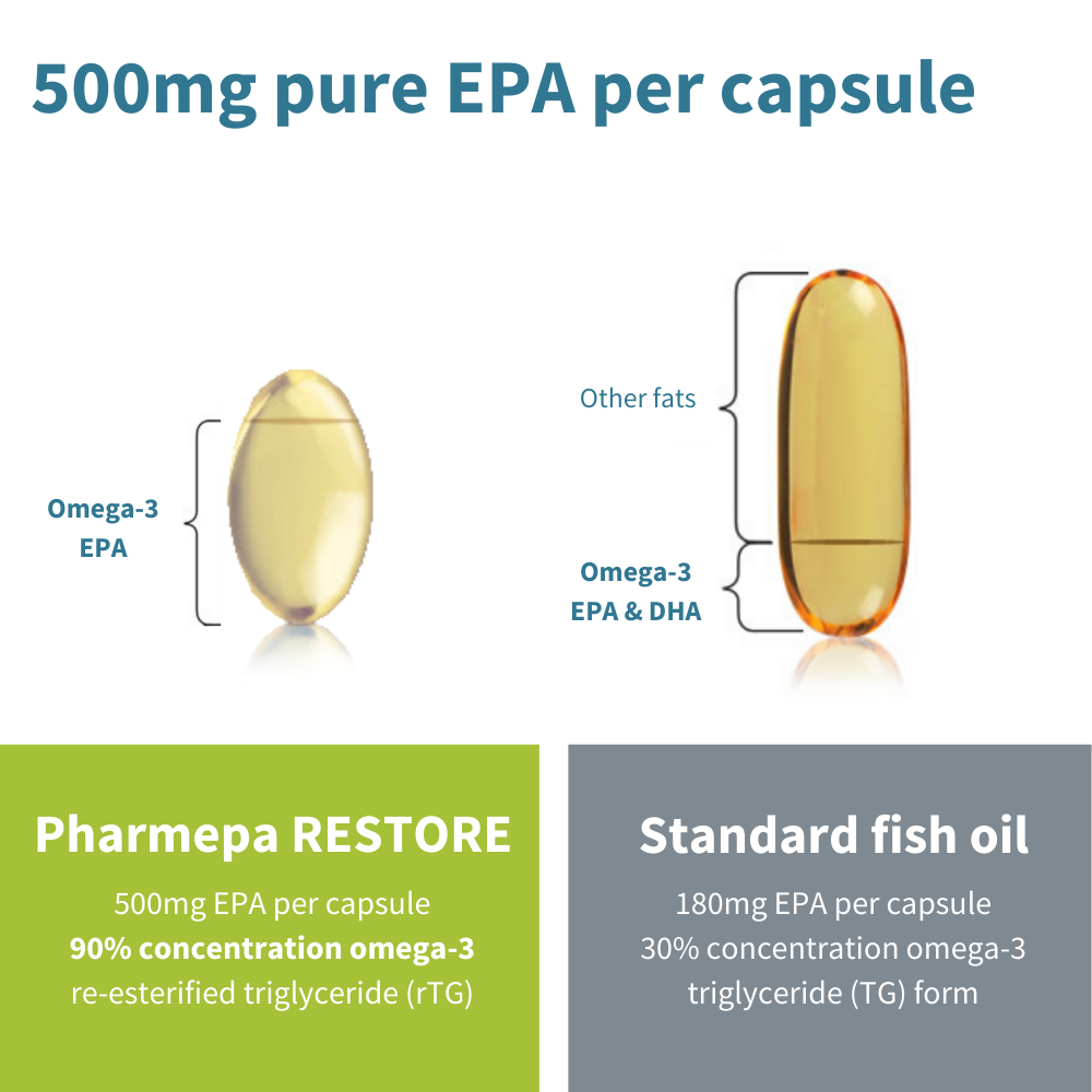 Pharmepa RESTORE | EPA-only fish oil - 1000mg EPA – Igennus Healthcare ...