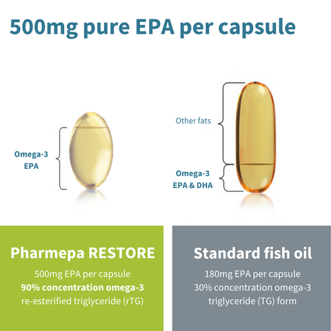 Pharmepa RESTORE - 1000mg Pure EPA Omega-3, 1-Month Supply, 60 Softgels